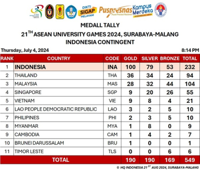 Kontingen Indonesia Dipastikan Juara Umum ASEAN University Games 2024