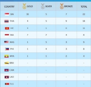 GoRiau SEA Games 2015, Tambah Emas, Indonesia Geser Malaysia