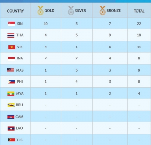 SEA Games 2015, Tambah Emas, Indonesia Geser Malaysia
