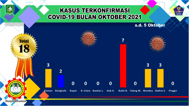 Kasus Covid-19 di Bengkalis Bertambah 2 Orang