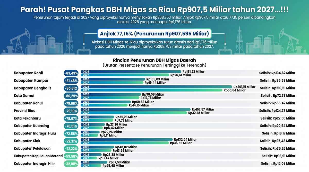 Pusat Pangkas DBH Migas Riau 2027 Rp907 Miliar, Bupati Siak Tuntut Transparansi Data Pusat