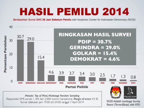 Pilihan Mengerucut, Pemenang Pemilu 2014 Antara Banteng atau Garuda