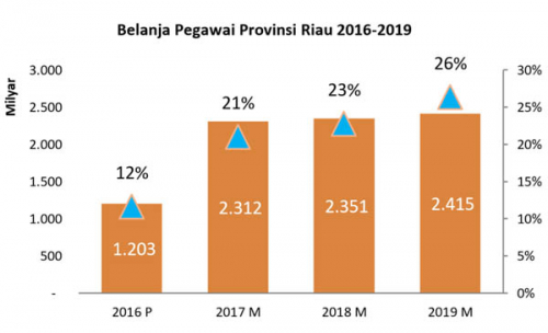 Belanja Pegawai Pemprov Riau Lebih Besar dari Biaya Pembangunan Satu Kabupaten, Tidak Ada Alasan Berkinerja Lambat