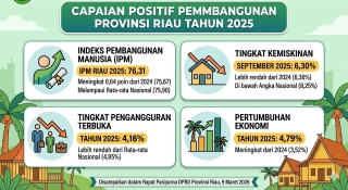 GoRiau Klaim Ekonomi Tumbuh Positif, Pemprov Riau Sebut Kemiskinan dan Pengangguran Turun