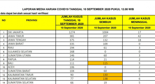 Lima Besar Terbanyak Sumbang Covid-19 di Indonesia, Riau Tambah 194 Kasus Sehari pada 10 September