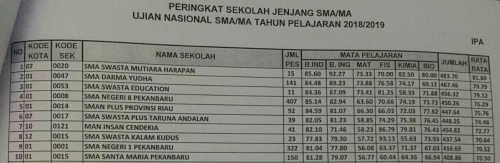 Peringkat 10 Besar Nilai Tertinggi Ujian Nasional di Riau Didominasi SMA Swasta, Ini Daftarnya