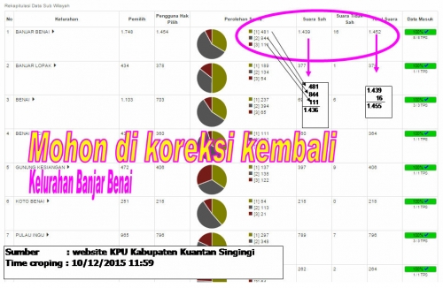KPU Kuansing Akui Kesalahan Data di Website KPU RI, Wigati: Akan Diperbaiki Sesuai Pleno PPK
