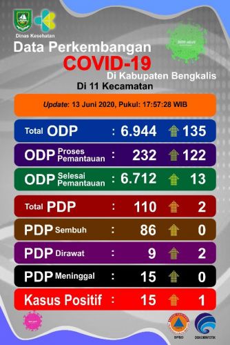 PDP Terkonfirmasi Positif Covid-19 di Bengkalis Bertambah 1 Orang