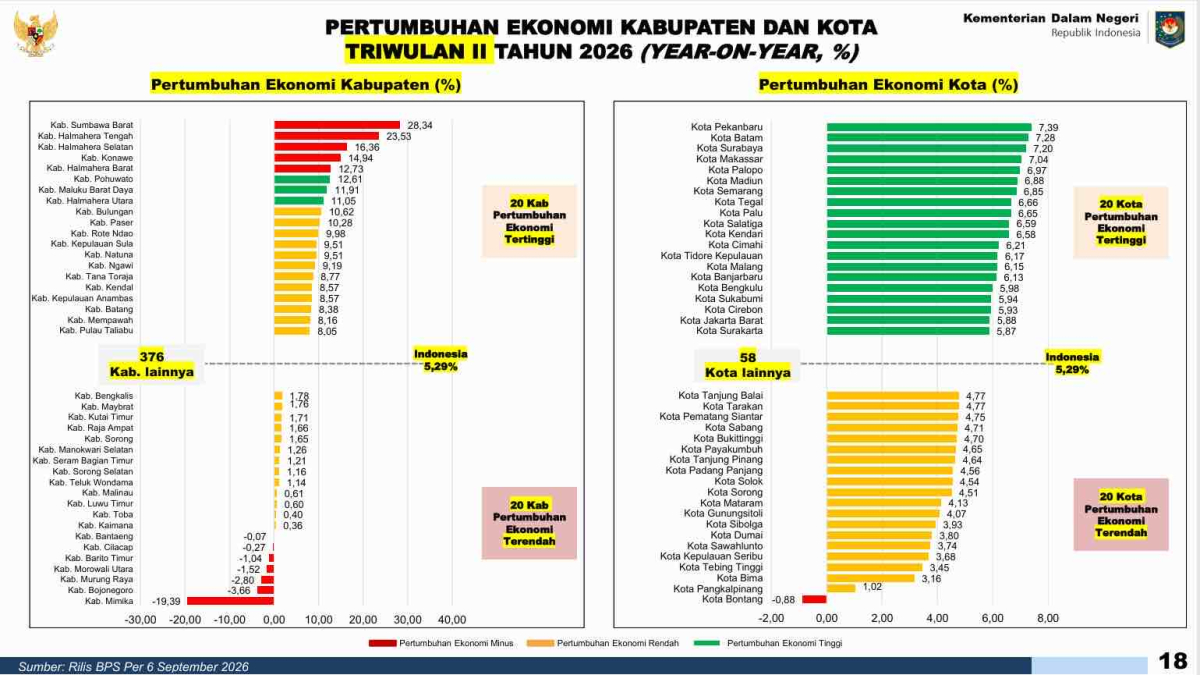 Tembus 7,39 Persen, Pertumbuhan Ekonomi Pekanbaru Tertinggi di Indonesia, Kalahkan Batam dan Surabaya di Triwulan II