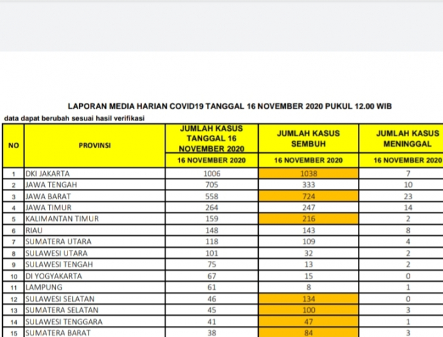 Update 16 November: Positif Covid-19 Riau Bertambah 148 Kasus Baru, 143 Sembuh dan 8 Meninggal Dunia