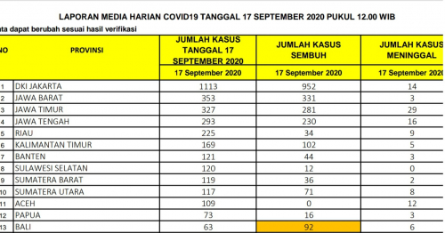 Update 17 September: Positif Covid-19 di Riau Bertambah 225 Kasus, 9 Meninggal Dunia