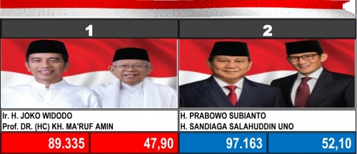 Rekapitulasi Suara Sementara Pilpres di Siak, Prabowo - Sandi Masih Menang