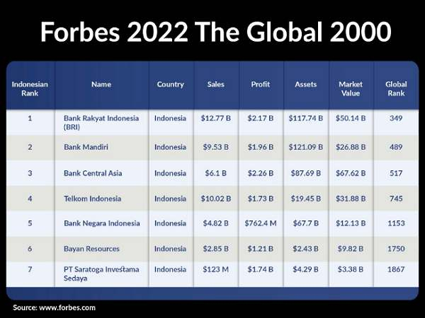 BRI Jadi Perusahaan Publik Terbesar di Indonesia Versi Forbes Global 2000
