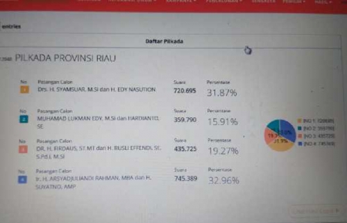 Pagi Ini, Arsyadjuliandi Rachman - Suyatno Menangkan Pilgubri 2018, Ini Penjelasan KPU Riau