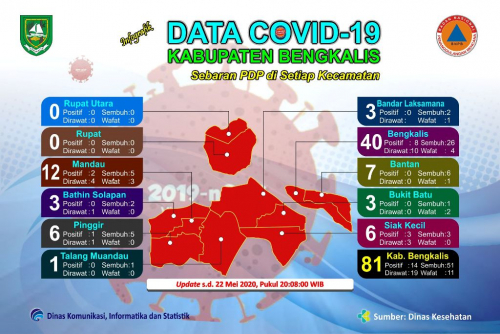 PDP Covid-19 di Kabupaten Bengkalis Bertambah 4 Orang