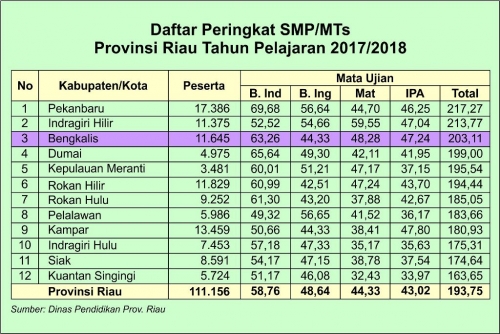 Bengkalis Peringkat III Hasil UN SMP/MTs se-Riau