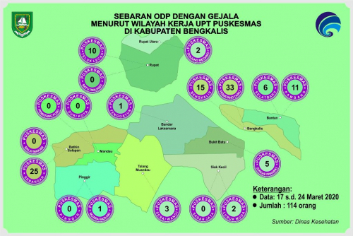 ODP dengan Gejala Covid-19 di Bengkalis Capai 114 Orang, 72 Orang Pernah ke Malaysia