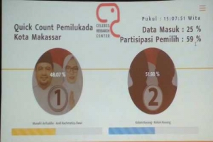 Hasil Hitung Cepat, Pilkada Makassar Dimenangkan Kotak Kosong