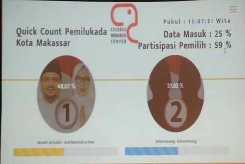GoNews.co Hasil Hitung Cepat, Pilkada Makassar Dimenangkan Kotak Kosong