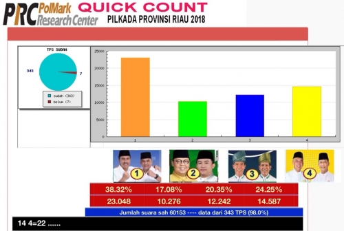 Sudah 98 Persen Suara Masuk, Syamsuar - Edy Nasution Peroleh 38,32 Persen