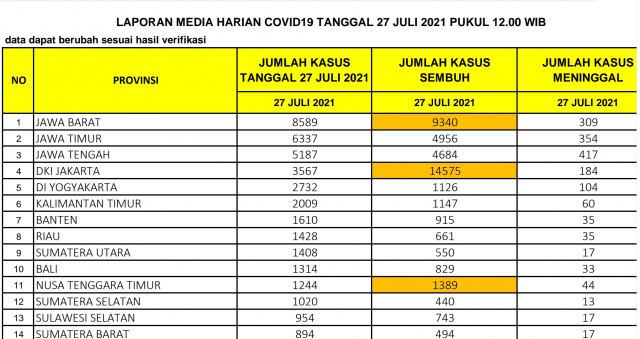 Terbanyak di Sumatera, Kasus Positif Covid-19 di Riau Bertambah 1.428 Kasus, 35 Diantaranya Meninggal Dunia