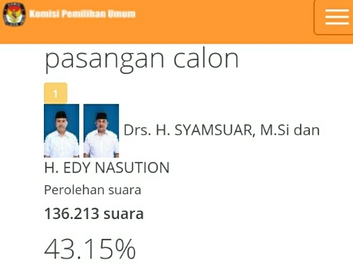 Hingga Pukul 00.00 WIB, Real Count KPU Riau Sudah 13 Persen, Syamsuar - Edy Nasution Masih Memimpin